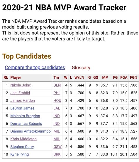 basketball reference mvp tracker
